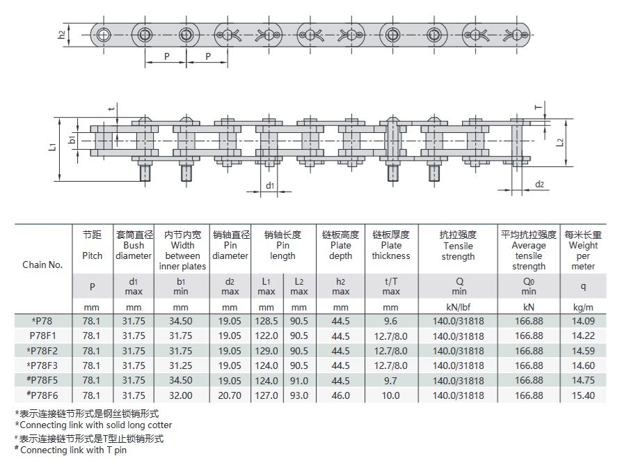 technická tabuľka reťaze na pranie uhlia