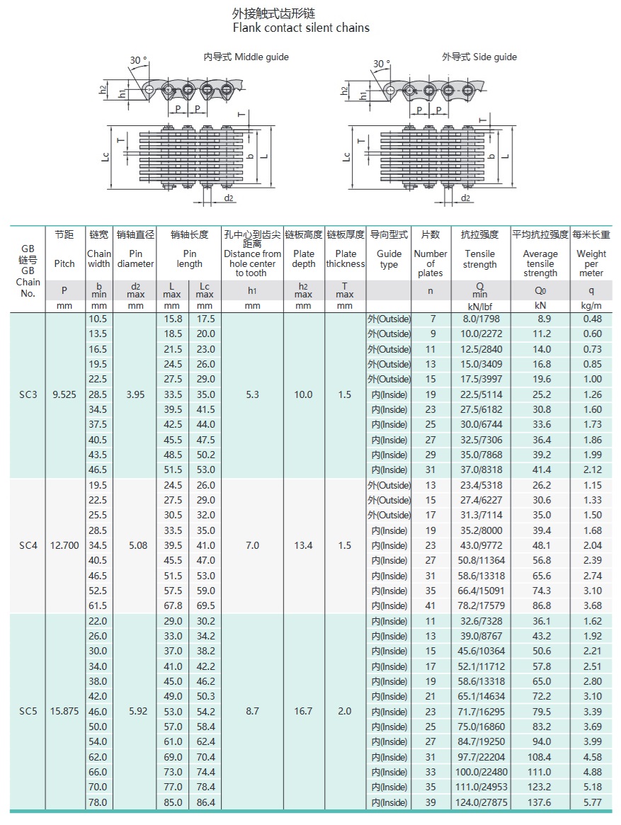 technická tabuľka reťaze s obrátenými zubami